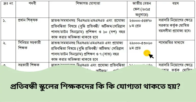 প্রতিবন্ধী স্কুলের শিক্ষকদের কি কি যোগ্যতা থাকতে হয়